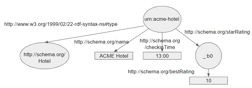 vu-khi-toi-thuong-giup-website-cua-ban-toa-sang-tren-google-bat-mi-bi-an-ve-schema-org-va-json-ld