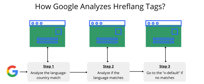 hreflang Hướng dẫn cơ bản 3