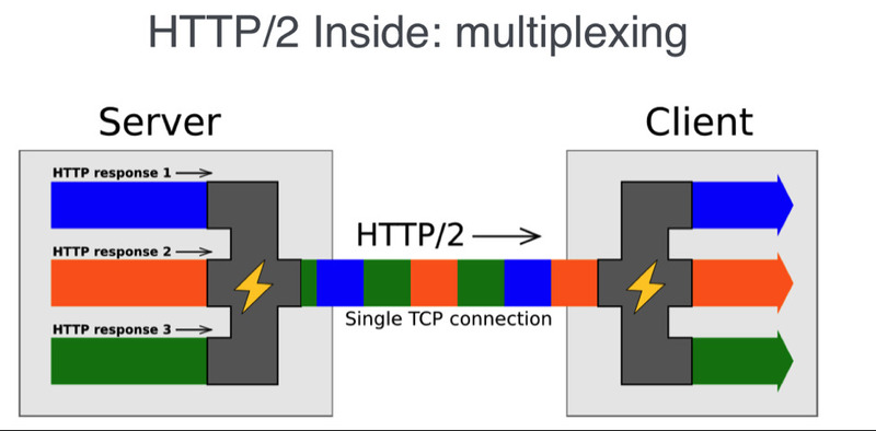 HTTP/2 là gì 1