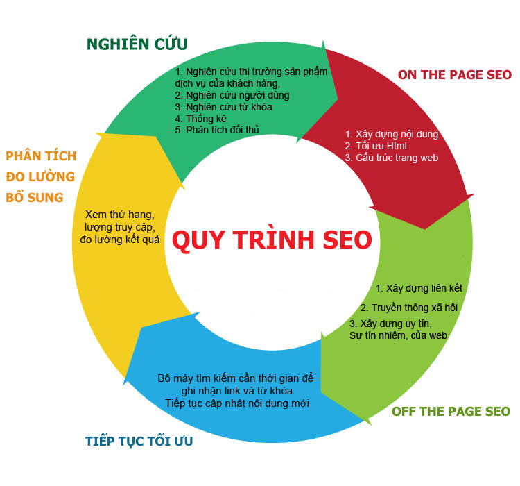 khoi-dong-quy-trinh-seo-7-buoc-chinh-phuc-google