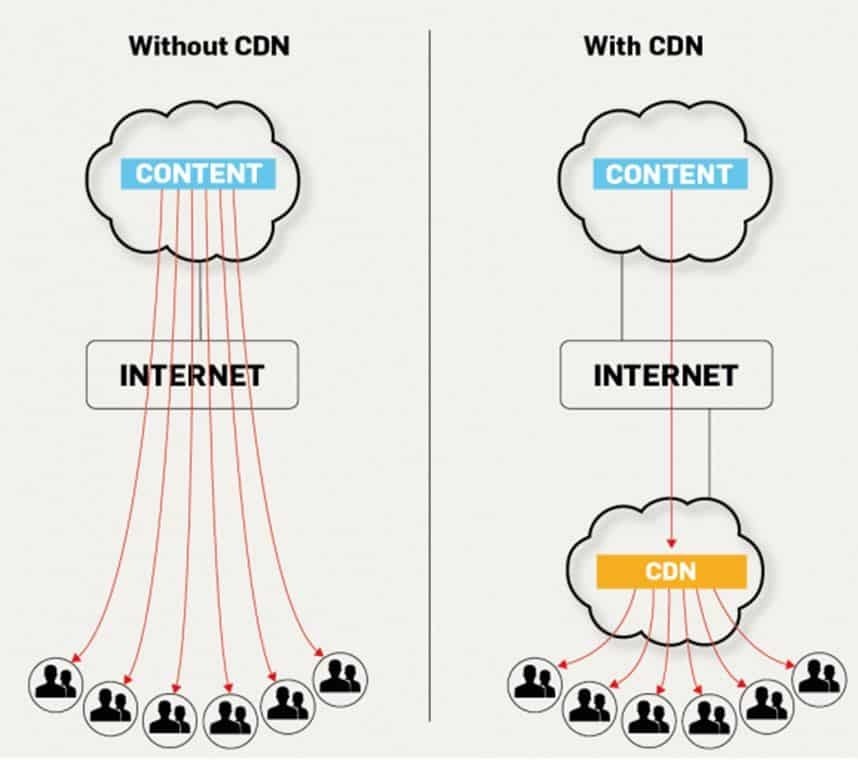 tang-toc-website-voi-mang-phan-phoi-noi-dung-tot-nhat-cdn