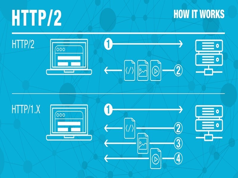 Tối ưu hóa hiệu suất trong thế giới HTTP2 3