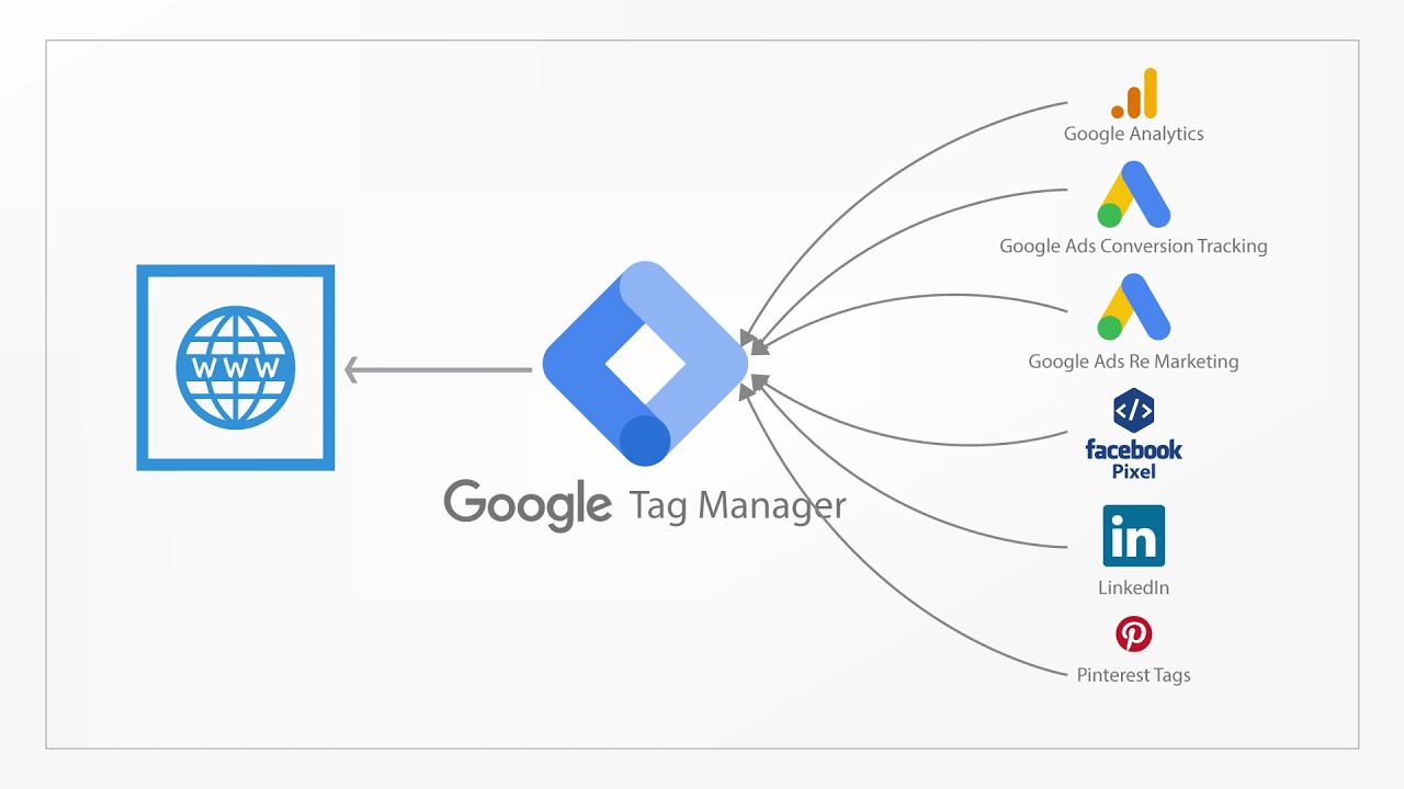 Ung-dung-google-tag-manager-1-buoc-dot-pha-cho-marketer-khong-can-code